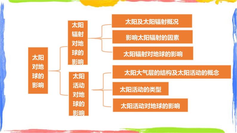 高中地理人教版2019必修第一册第二节太阳对地球的影响图文课件ppt