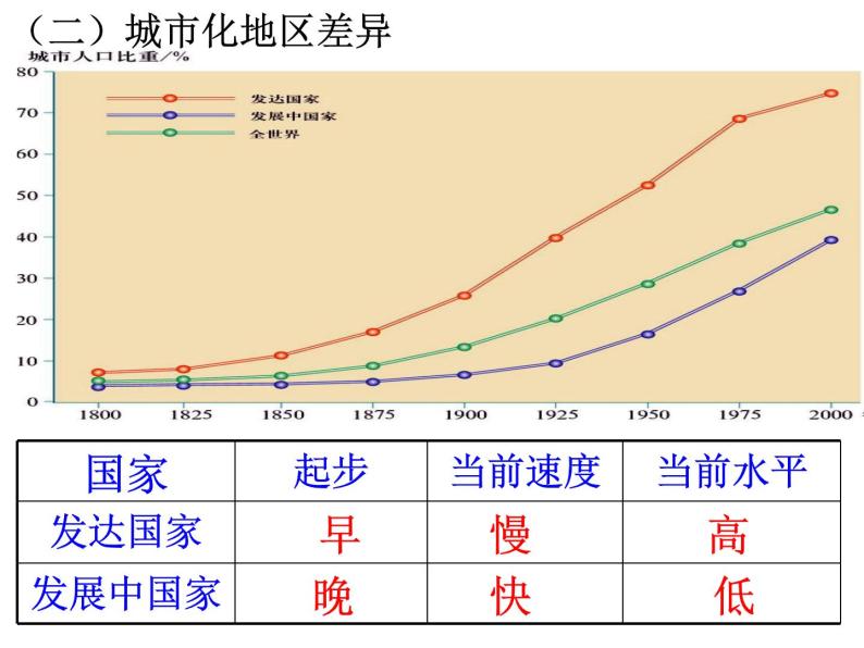 湘教版高一地理必修二第二章《2.2城市化过程与特点》PPT课件07