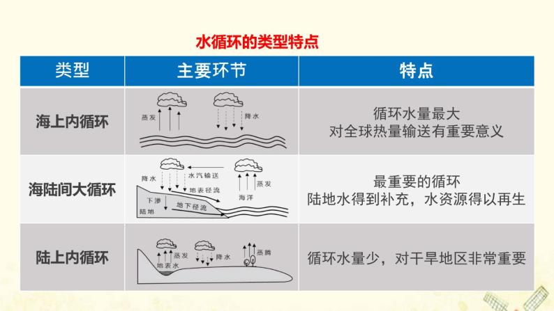 高中地理第二单元从地球圈层看地表环境课件打包8套鲁教版必修107