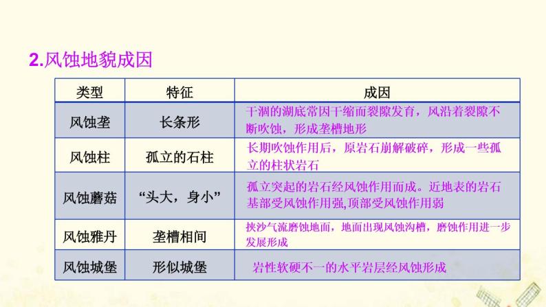 高中地理第三单元从圈层作用看地貌与土壤课件打包5套鲁教版必修106