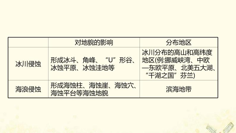 高中地理第三单元从圈层作用看地貌与土壤课件+学案+课时评价+单元评价打包24套鲁教版必修106