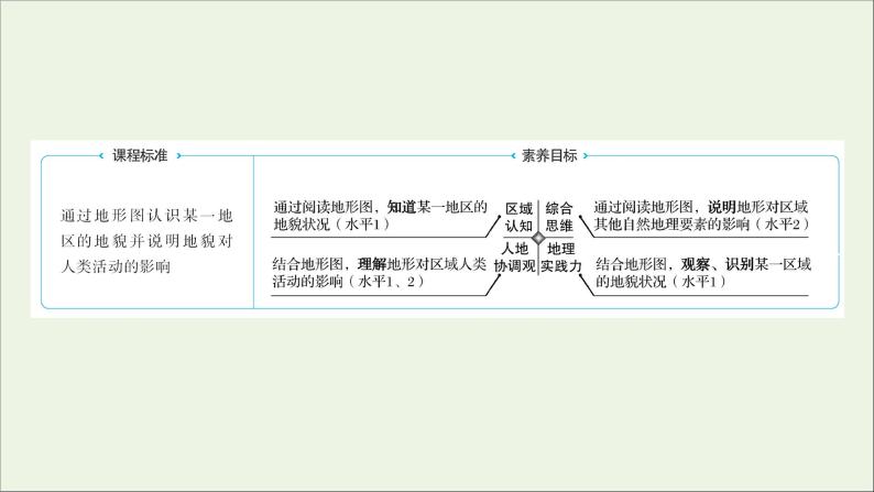 高中地理第三单元从圈层作用看地貌与土壤课件+学案+课时评价+单元评价打包24套鲁教版必修102