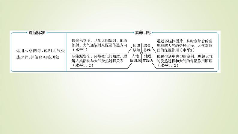 2021-2022学年高中地理新人教版必修第一册 第二章 第二节 第一课时 大气受热过程 课件(53张)02