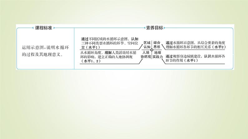 2021-2022学年高中地理新人教版必修第一册 第三章 第一节 水循环 课件(52张)第2页