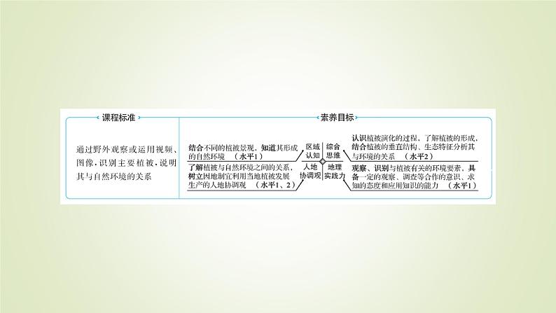 2021-2022学年高中地理新人教版必修第一册 第五章 第一节 植被 课件(60张)第2页