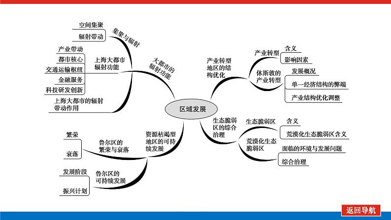 2021-2022学年新教材湘教版地理选择性必修二课件:第二章 区域发展+章末专题复习第4页