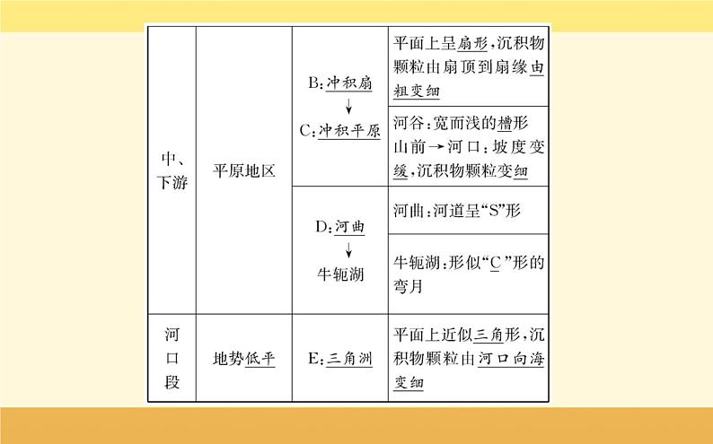 新教材2022版人教版地理必修第一册课件:第四章+第一节+常见地貌类型+第7页