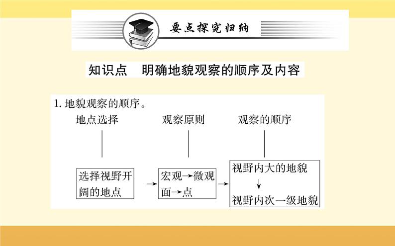 新教材2022版人教版地理必修第一册课件:第四章+第二节+地貌的观察+第6页