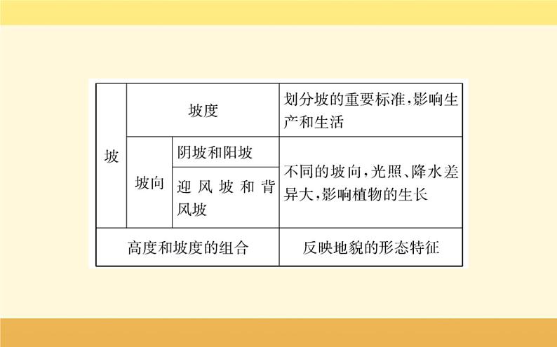 新教材2022版人教版地理必修第一册课件:第四章+第二节+地貌的观察+第8页