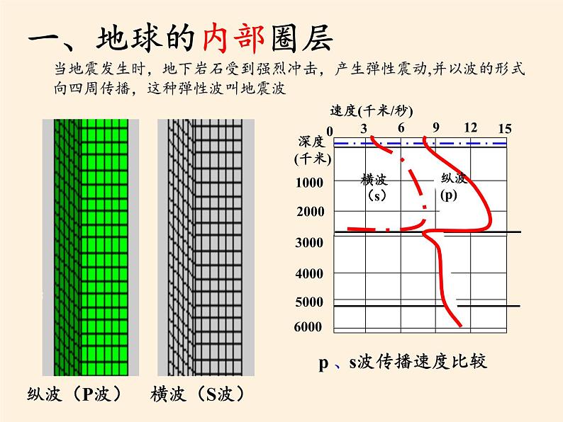 高中地理必修一课件-1.4地球的结构1-湘教版03