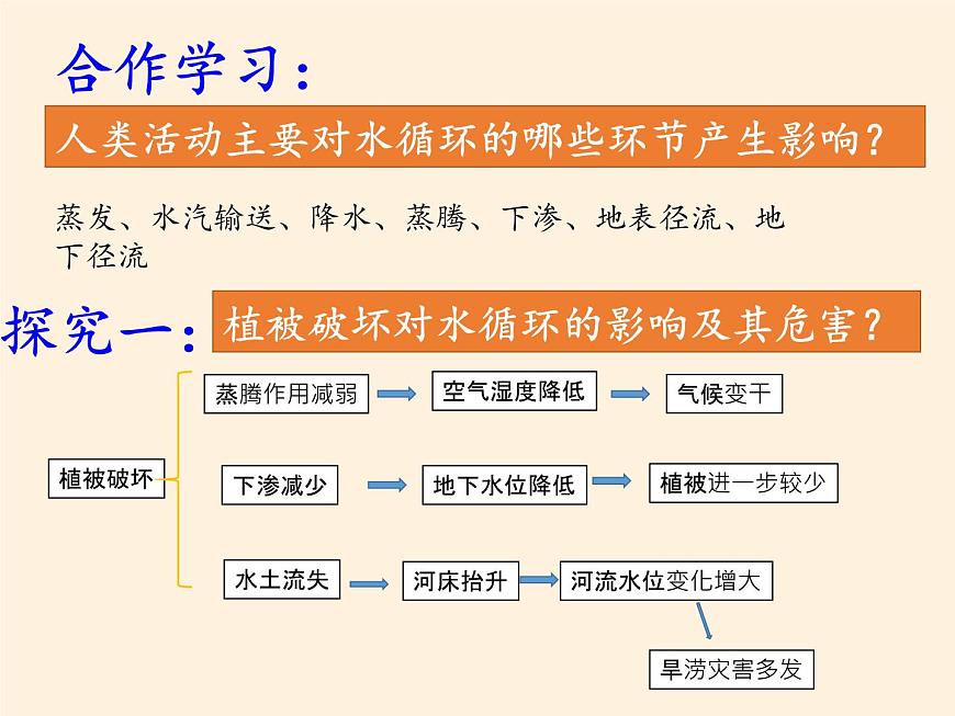 高中地理必修一課件-2.4水循環(huán)和洋流4-湘教版第4頁
