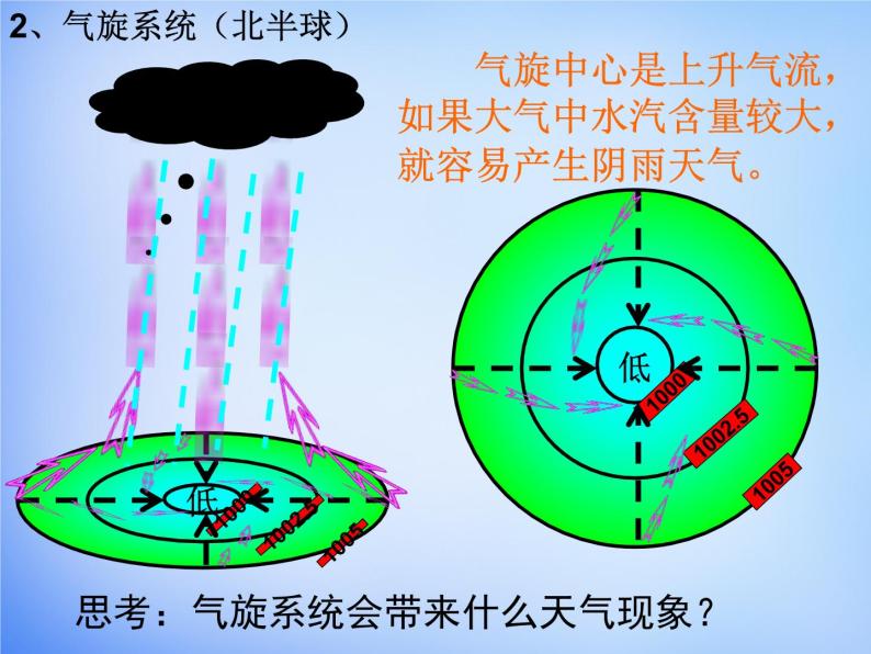 高中地理必修一课件-2.3 常见天气系统1-人教版05