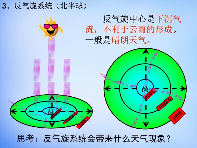 高中地理必修一课件-2.3 常见天气系统1-人教版07