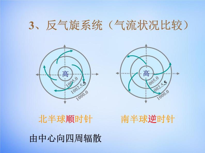 高中地理必修一课件-2.3 常见天气系统1-人教版08