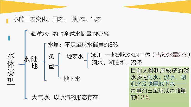 4.1 水循环 课件-湘教版(2019)必修一地理06