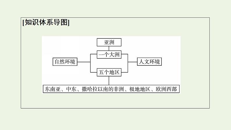 高考地理一轮复习第20章世界地理第1节世界地理分区课件中图版第3页