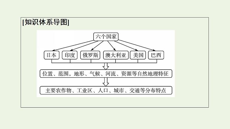 高考地理一轮复习第20章世界地理第2节世界主要的国家课件中图版第3页
