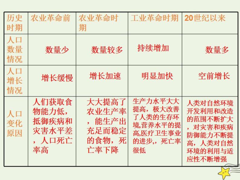 高中地理第一章人口的变化课件+教案+作业打包27套新人教版必修205