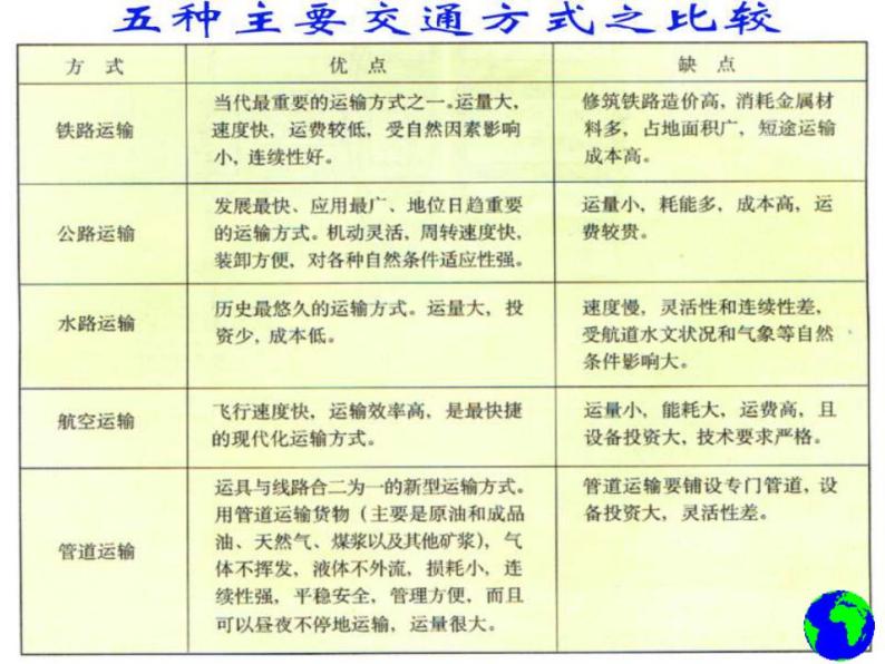 高中地理第五章交通运输布局及其影响课件+教案+作业打包18套新人教版必修208