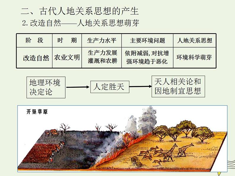 2021_2022学年高中地理第六章人类与地理环境的协调发展第一节人地关系思想的演变1课件新人教版必修2第5页