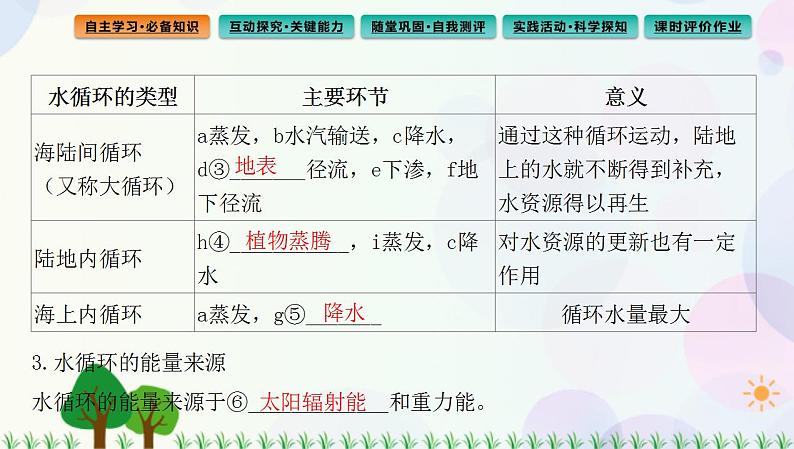 2022版新教材地理人教版必修第一册课件:第三章+第一节+水循环第4页