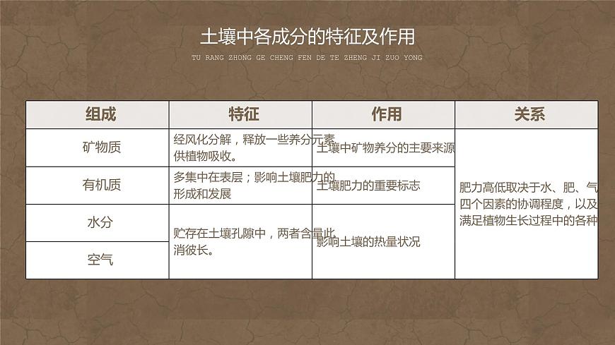 5.2 土壤 課件 2021-2022學(xué)年高一上學(xué)期地理人教版（2019）必修第一冊(cè)第4頁