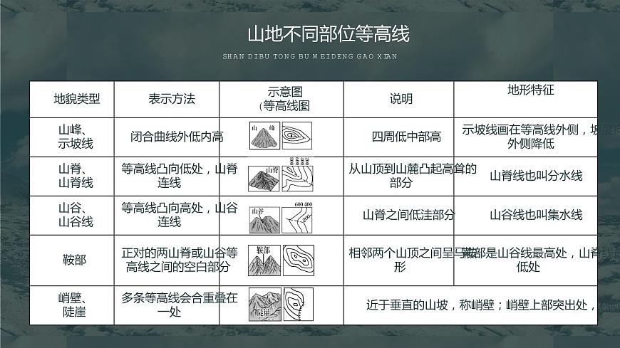 4.2 地貌的觀察 課件 2021-2022學年高一上學期地理人教版（2019）必修第一冊第6頁