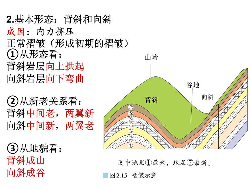 2.2構(gòu)造地貌的形成——地質(zhì)構(gòu)造與地貌課件PPT第8頁
