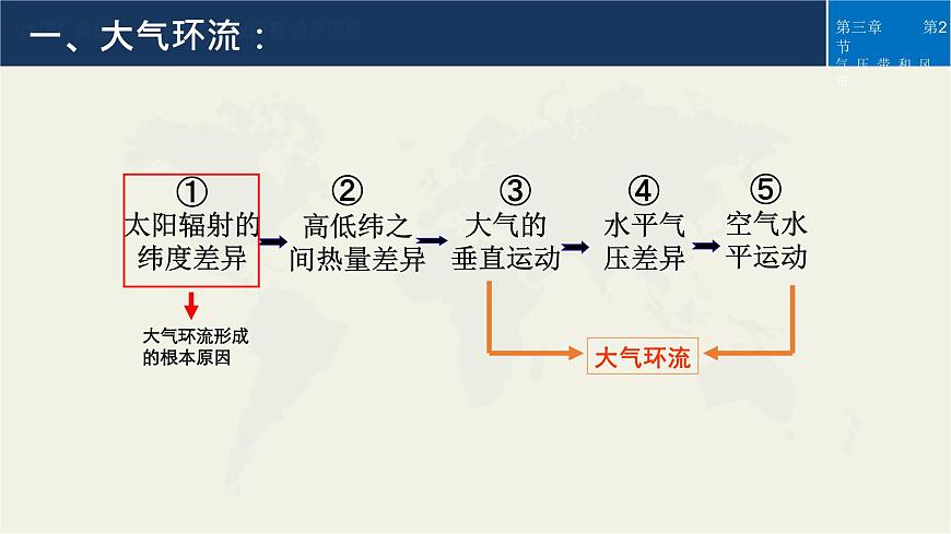 3.2氣壓帶和風(fēng)帶 第一課時課件PPT第3頁