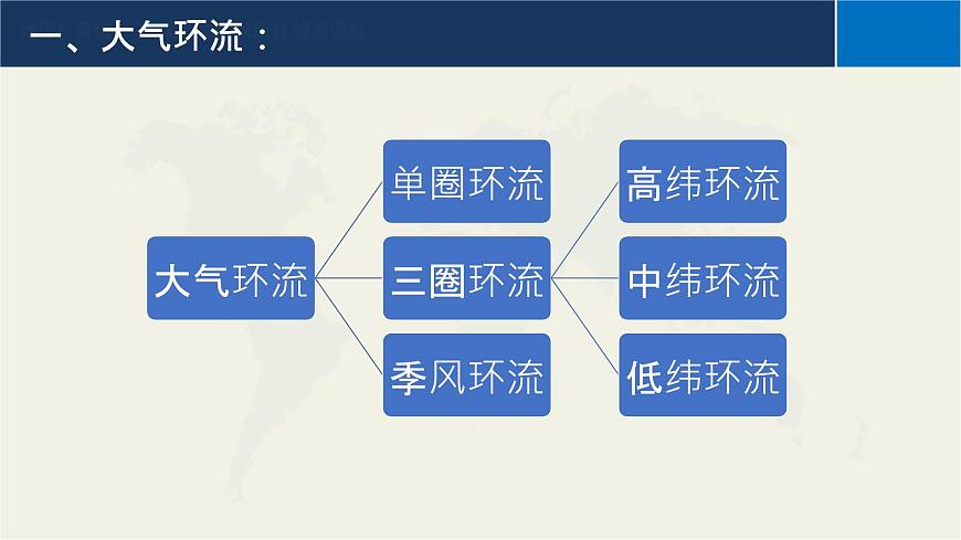 3.2氣壓帶和風(fēng)帶 第一課時課件PPT第4頁