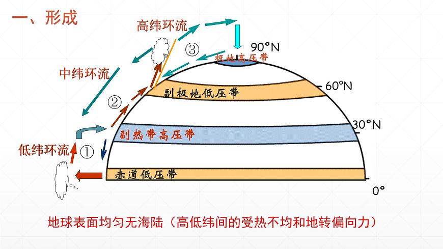 3.2氣壓帶和風(fēng)帶 第一課時課件PPT第6頁