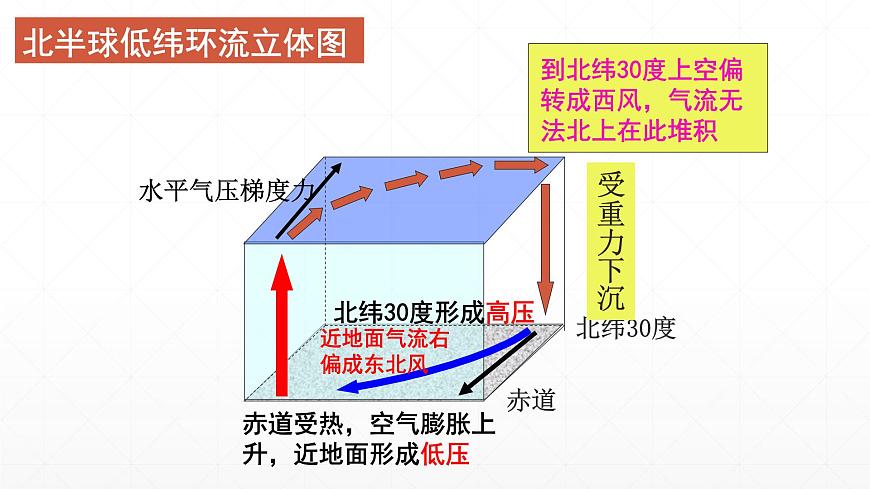 3.2氣壓帶和風(fēng)帶 第一課時課件PPT第7頁