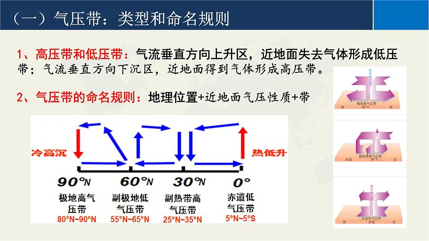 3.2氣壓帶和風(fēng)帶 第一課時課件PPT第8頁