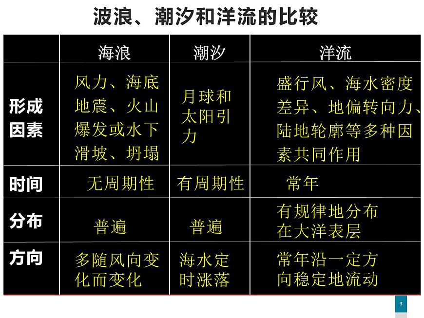 4.2洋流—世界表層洋流的分布規(guī)律課件PPT第3頁