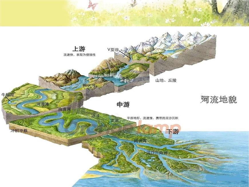 2.3河流地貌的發(fā)育第6頁(yè)