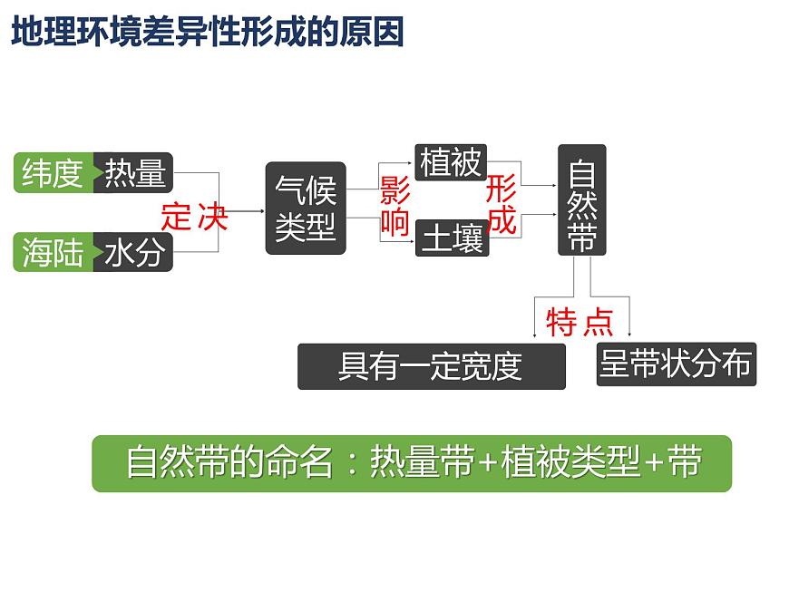 5.2自然環(huán)境的地域差異性(第一課時(shí))課件PPT第7頁