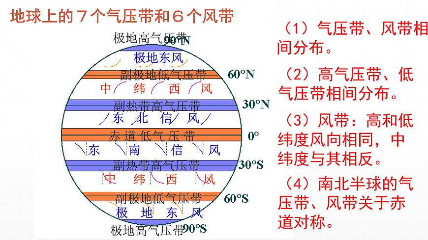 3.3氣壓帶對氣候的影響課件PPT第2頁