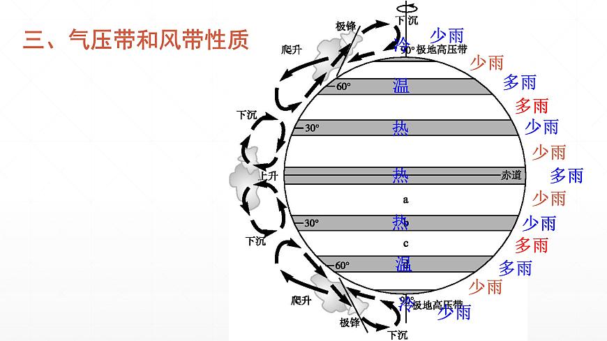 3.3氣壓帶對氣候的影響課件PPT第3頁