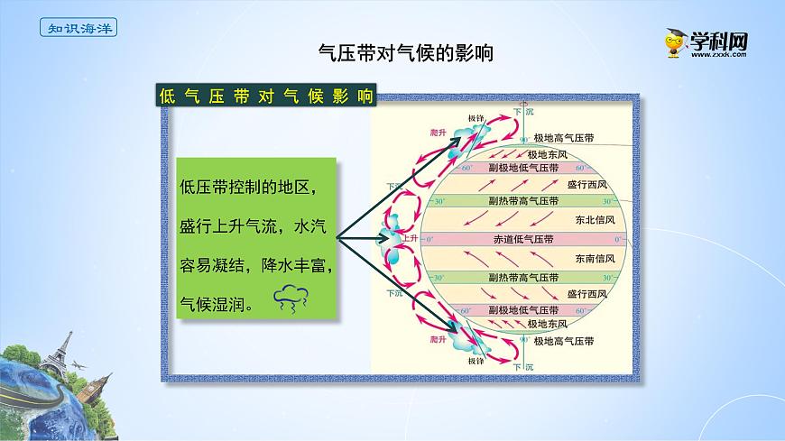 3.3氣壓帶對氣候的影響課件PPT第5頁