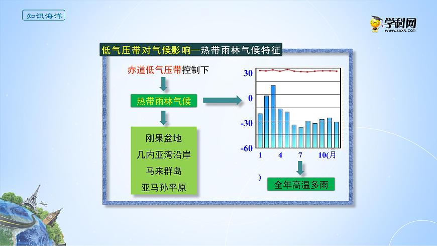 3.3氣壓帶對氣候的影響課件PPT第8頁