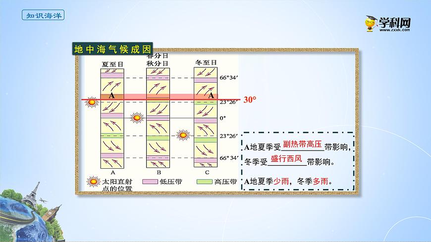 3.3氣壓帶和風(fēng)帶的交替控制對(duì)氣候的影響課件PPT第4頁(yè)