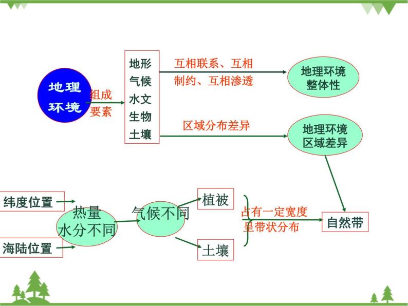 人教版高中地理必修一5.2自然地理环境的差异性 课件PPT03