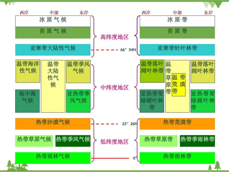 人教版高中地理必修一5.2自然地理环境的差异性 课件PPT05