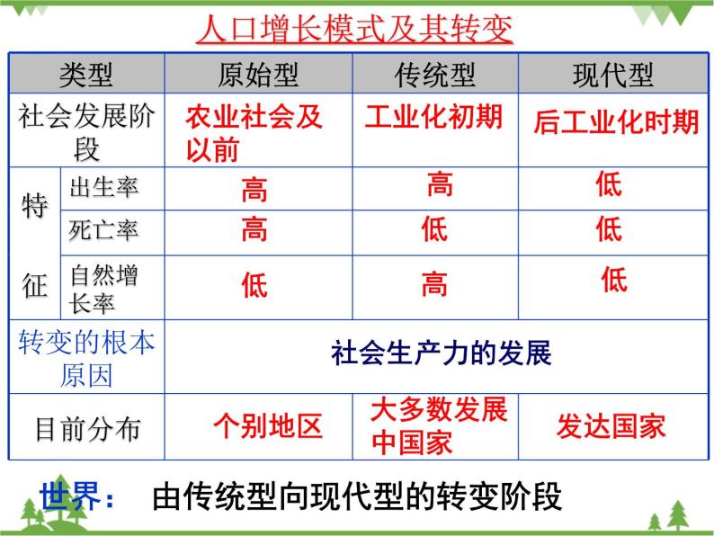 人教版（新课标）地理必修二 1.1人口的数量变化 课件PPT05