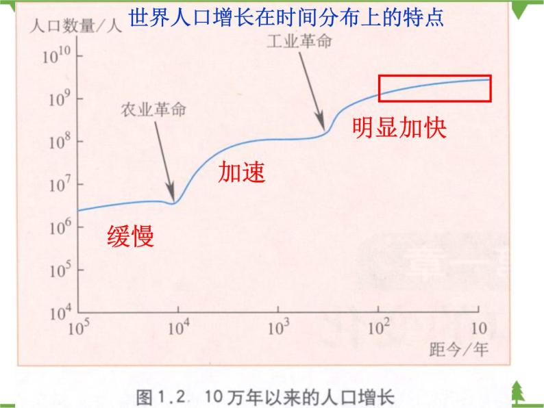 人教版（新课标）地理必修二 1.1人口的数量变化 课件PPT08