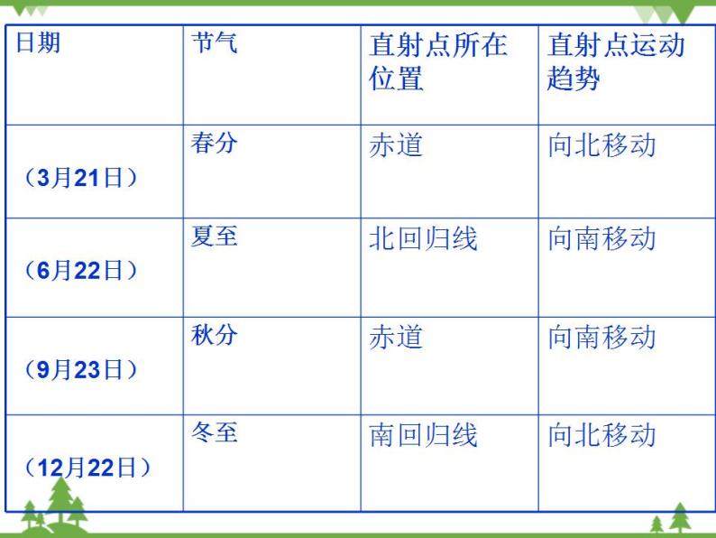 人教版高中地理必修一1.3 地球的运动 课件PPT08