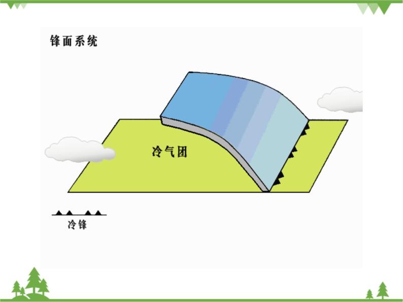 人教版高中地理必修一2.3常见天气系统  课件PPT03