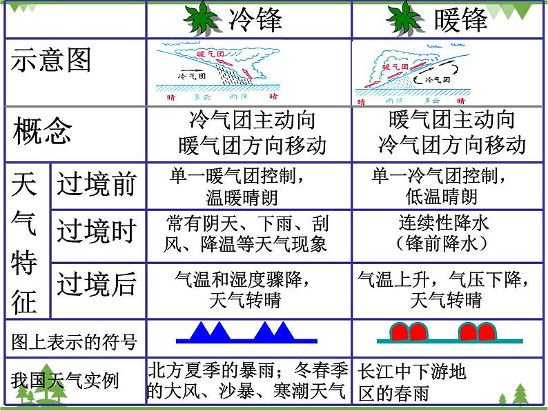 人教版高中地理必修一2.3常见天气系统  课件PPT04