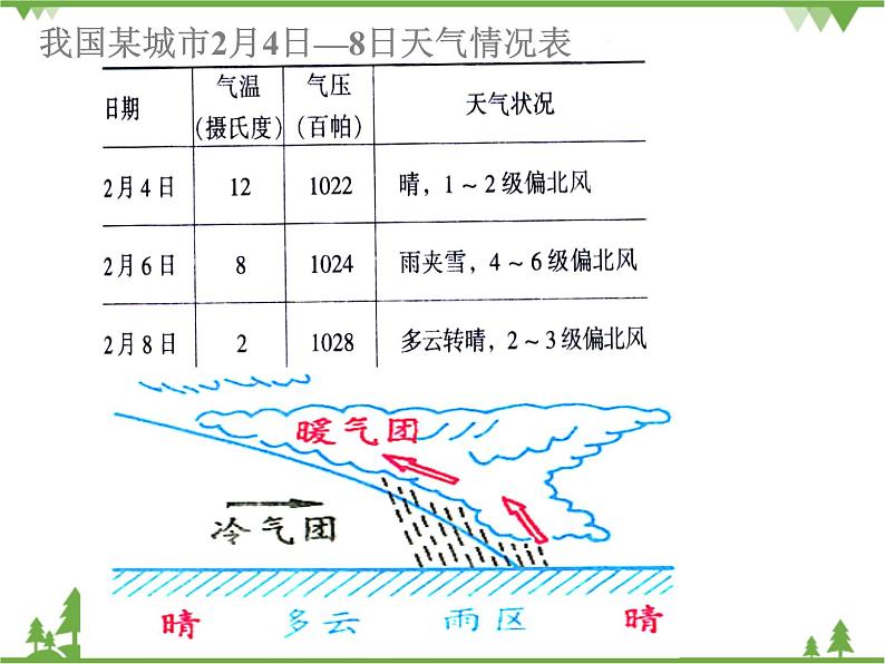 人教版高中地理必修一2.3常见天气系统  课件PPT05