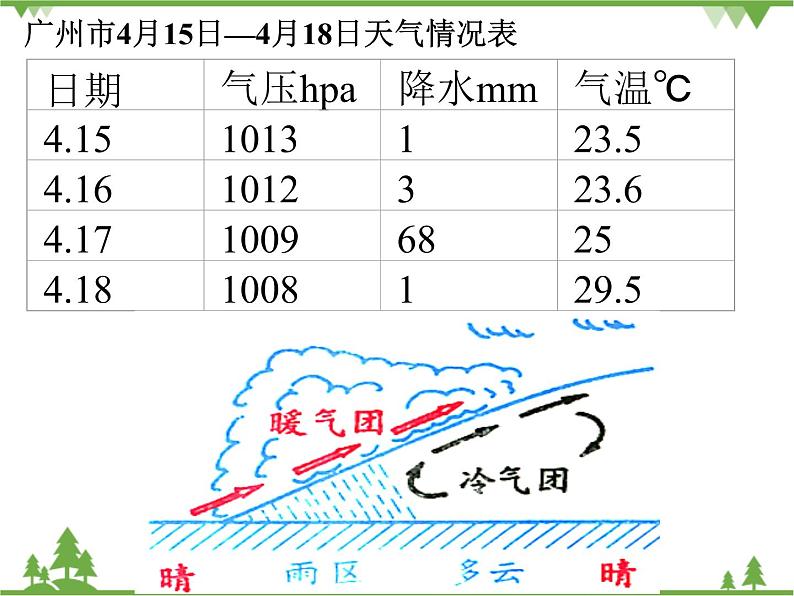 人教版高中地理必修一2.3常见天气系统  课件PPT06